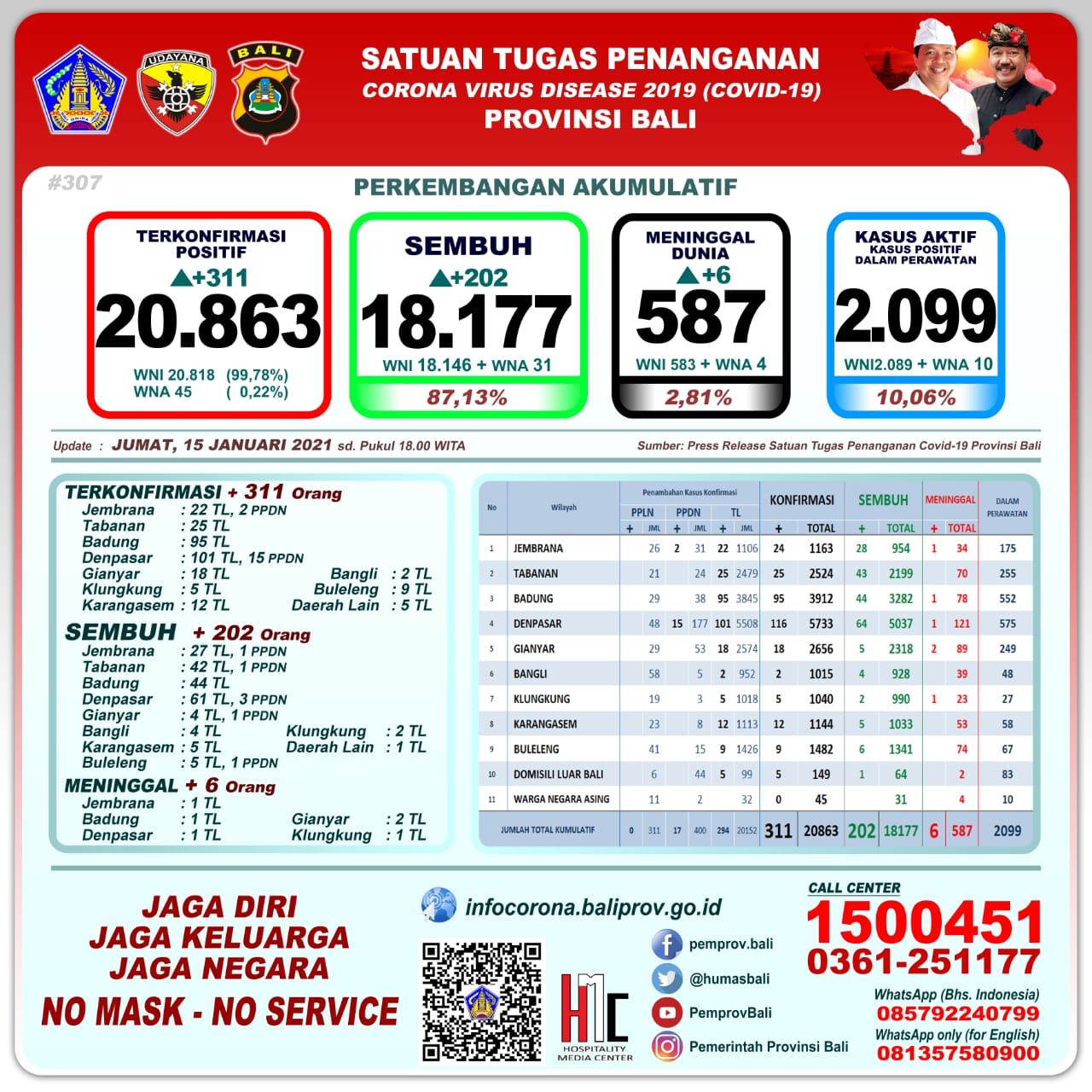 podiumnews.com-Bali Catat Penambahan Kasus Positif Covid-19 Sebanyak 311 Orang